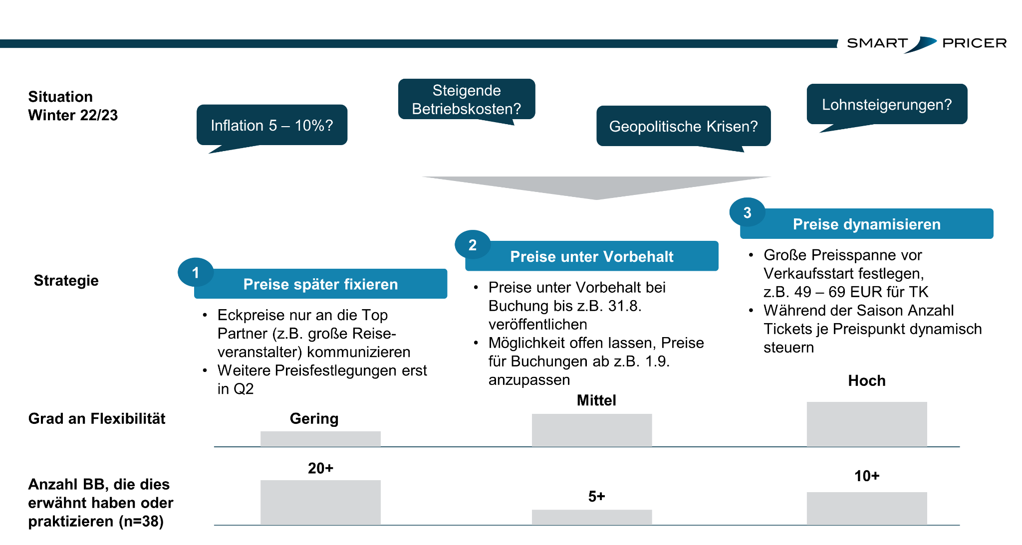 Preisstrategien zum Umgang mit Unsicherheiten