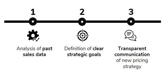 3 pillars are needed for a good pricing strategy