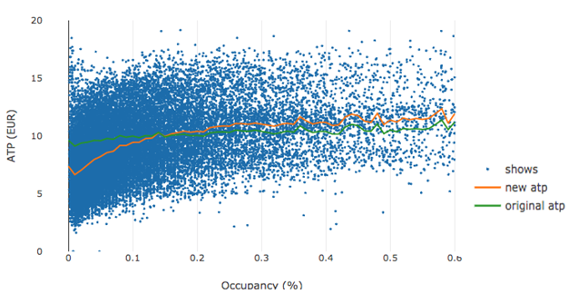 Average ticket price impact per show Average ticket price impact per show