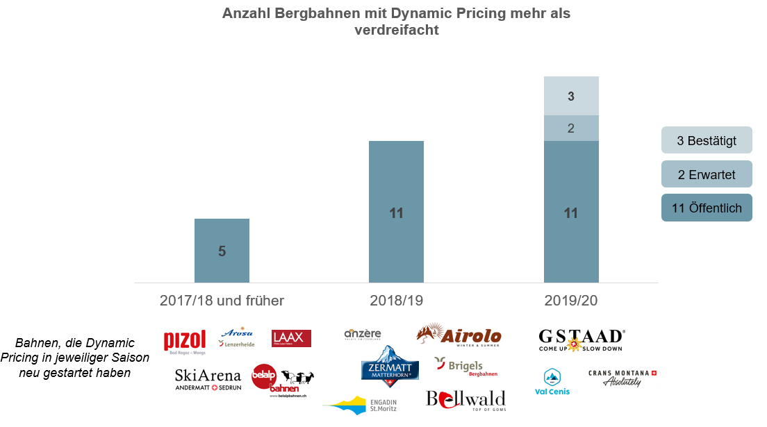 Dynamic Pricing bei Bergbahnen