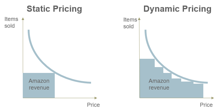 Amazon Revenue