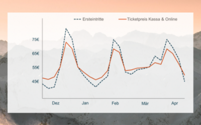 Dynamic pricing for ski resorts: An overview of the benefits during inflation