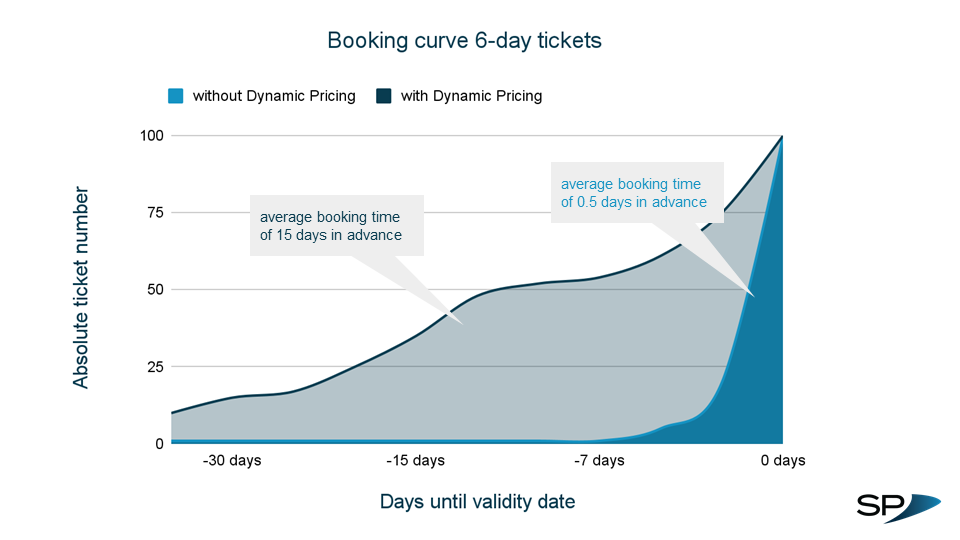 Booking curve 6 day ticket