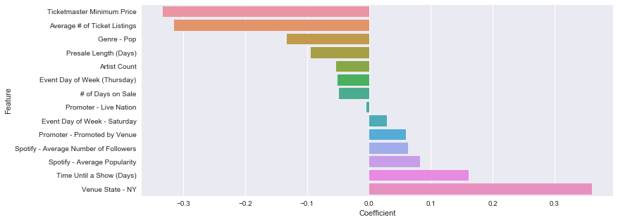 Coefficients of features for ticket price