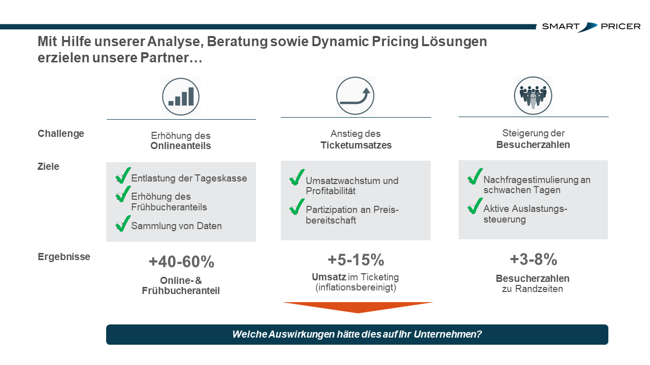 Dynamic Pricing Effekte Smart Pricer