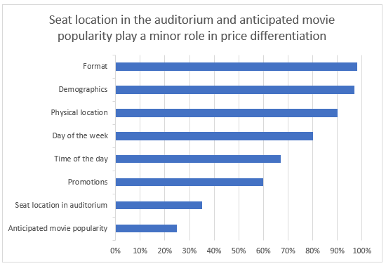 Price Differentiation Cinema