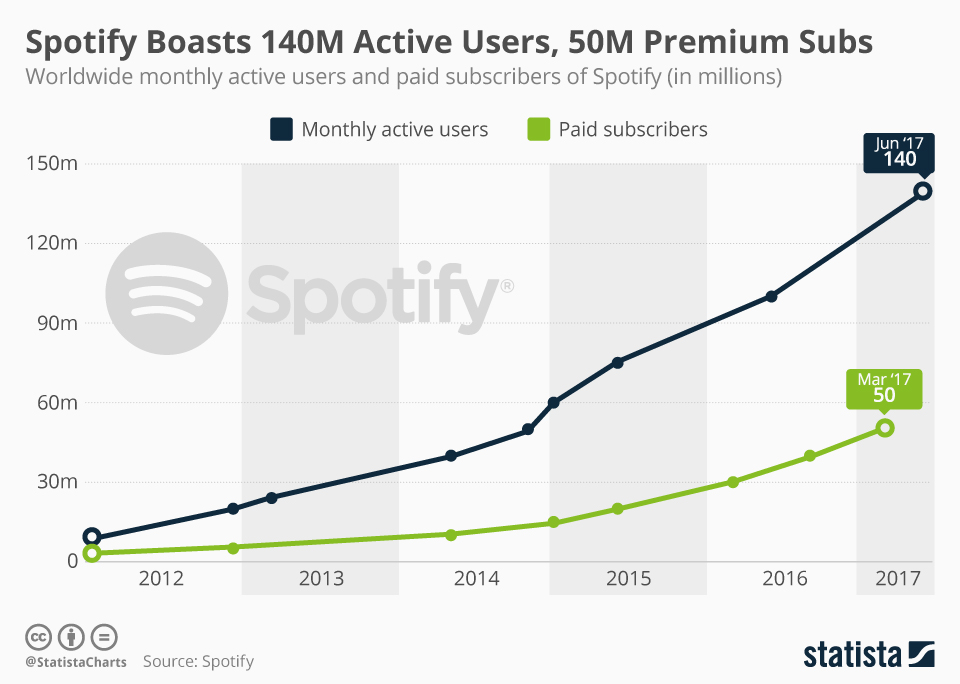 Spotify Subscribers