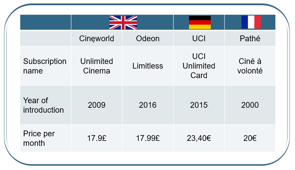 Cinema Subscription models