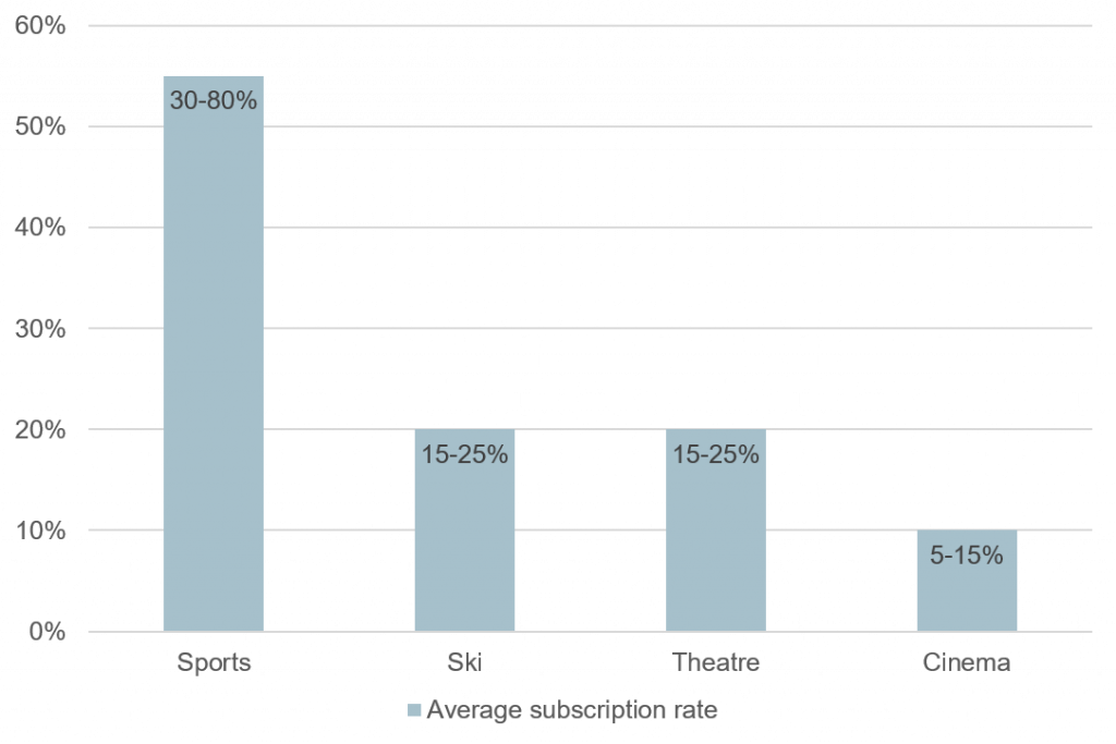 Industry Subscription Rate