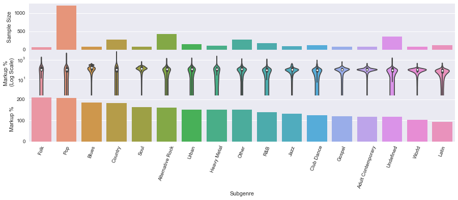 Ticket markups by subgenre