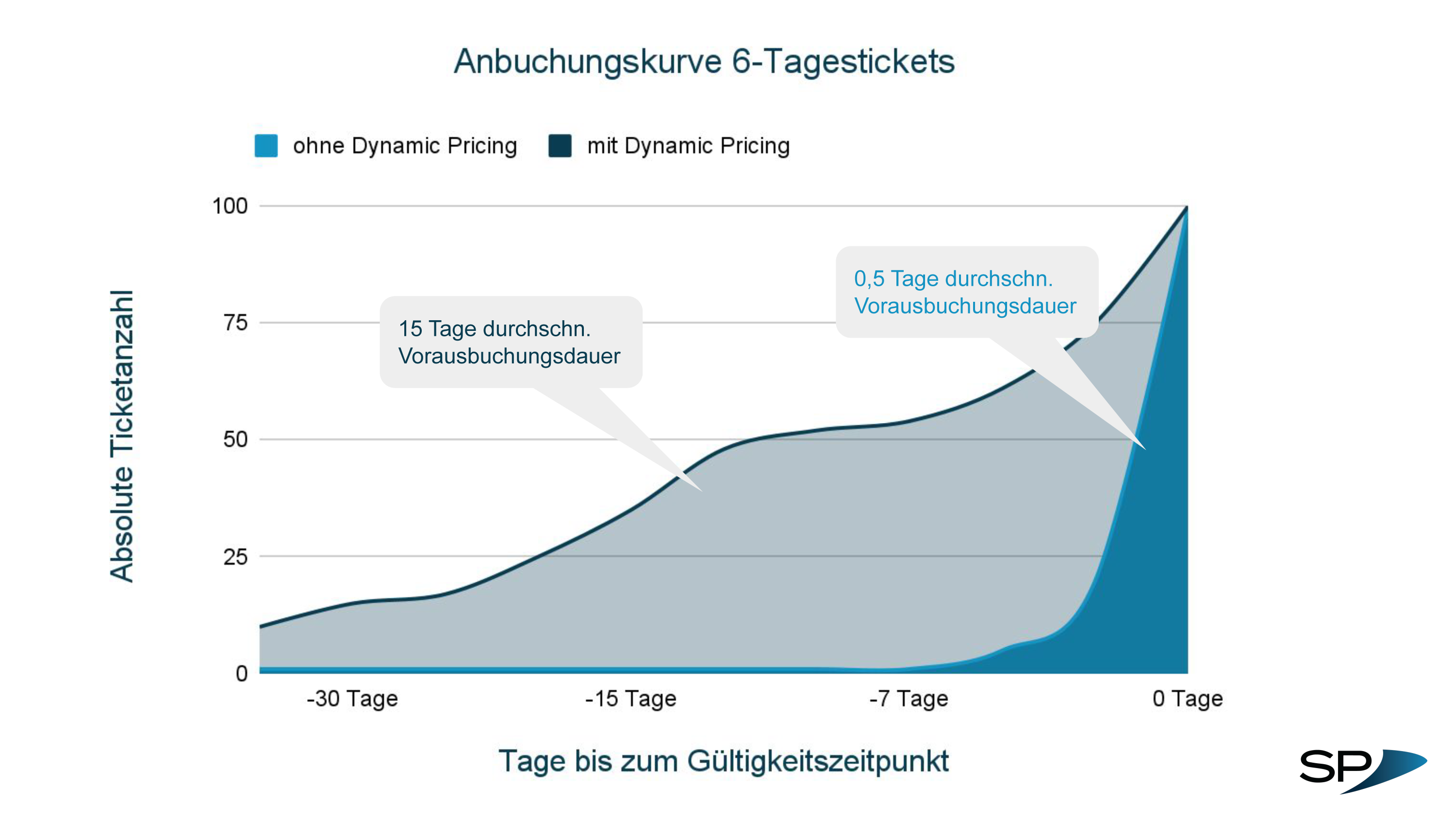 Vorausbuchungskurve 6 Tagesticket