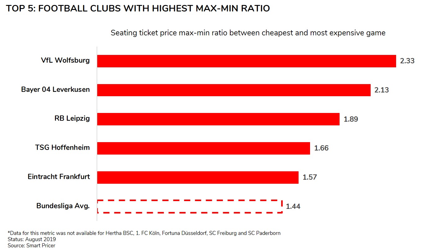 Bundesliga max-min ratio ranking