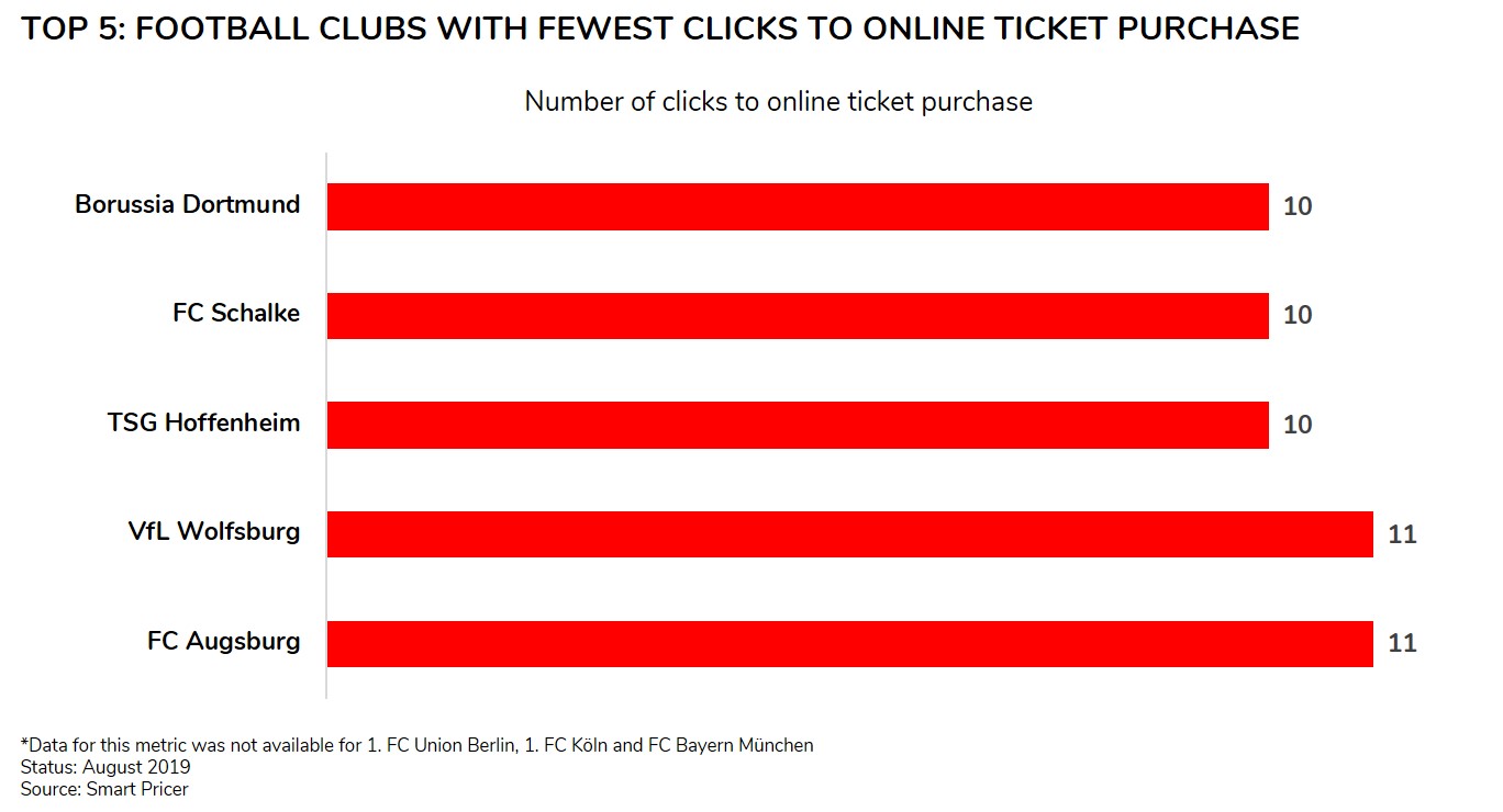 The Grand German Bundesliga Ticketing Check 2019/20 Season