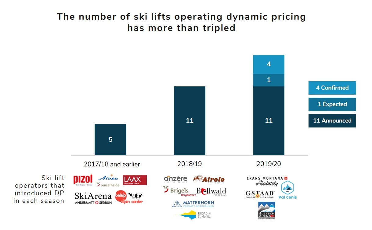 Ski lifts operating dynmiac pricing