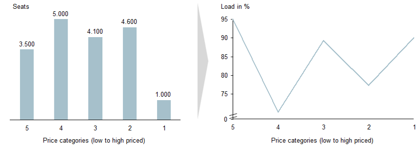 Price Categories