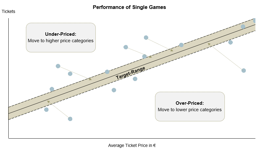 Average Ticket Price